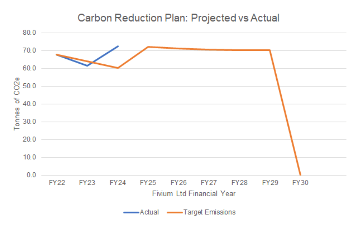 Graph of carbon reduction plan: projected vs Actual. Actual is between 60 and 75 tonnes of C02e for FY22 to 24, target drop sfrom just under 70 in 22 to 6o in 24, rising to just over 70 in 25, static until 29 and dropping to 0 in FY30