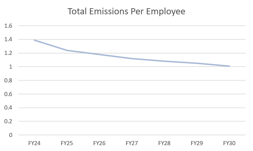 Graph showing total emissions per employee, decreasing steadily from 1.4 to 1 between FY24 and FY30