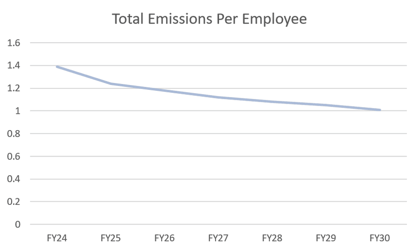 Carbon reduction plan — Fivium